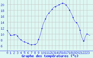 Courbe de tempratures pour Lhospitalet (46)