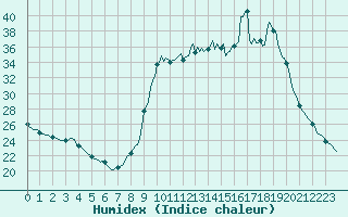 Courbe de l'humidex pour Besse-sur-Issole (83)