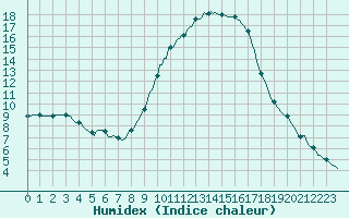 Courbe de l'humidex pour Laroque (34)