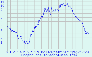 Courbe de tempratures pour Puy-Saint-Pierre (05)