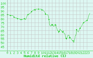 Courbe de l'humidit relative pour Forceville (80)