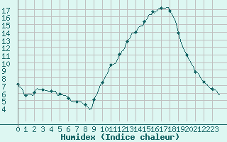 Courbe de l'humidex pour La Poblachuela (Esp)