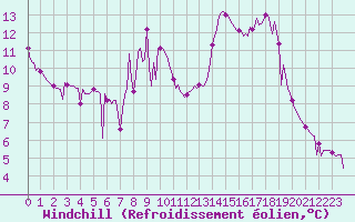 Courbe du refroidissement olien pour Challes-les-Eaux (73)