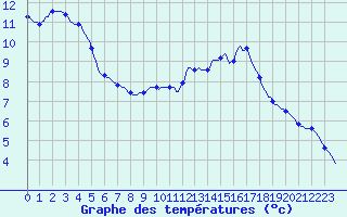 Courbe de tempratures pour Saint-Paul-lez-Durance (13)