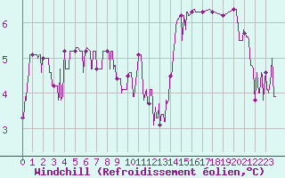 Courbe du refroidissement olien pour Trappes (78)