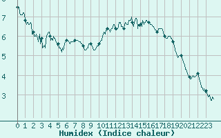 Courbe de l'humidex pour Albert-Bray (80)