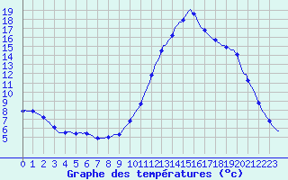 Courbe de tempratures pour Sisteron (04)