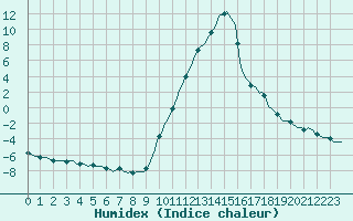 Courbe de l'humidex pour Recoubeau (26)