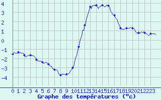 Courbe de tempratures pour Saffr (44)