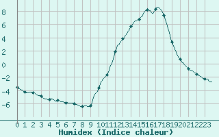 Courbe de l'humidex pour La Poblachuela (Esp)