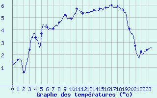 Courbe de tempratures pour Bonnecombe - Les Salces (48)