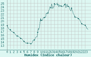 Courbe de l'humidex pour Monts-sur-Guesnes (86)