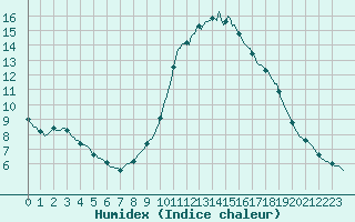 Courbe de l'humidex pour Thoiras (30)