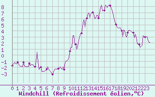 Courbe du refroidissement olien pour Gruissan (11)