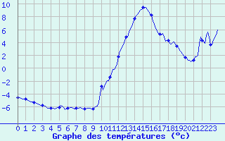 Courbe de tempratures pour Guret (23)