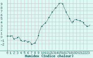 Courbe de l'humidex pour Engins (38)