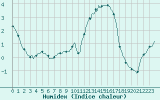 Courbe de l'humidex pour Breuillet (17)