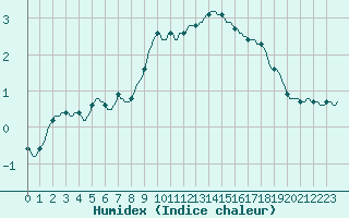 Courbe de l'humidex pour Gap-Sud (05)