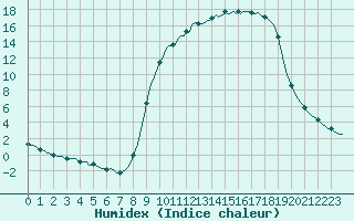 Courbe de l'humidex pour Auffargis (78)