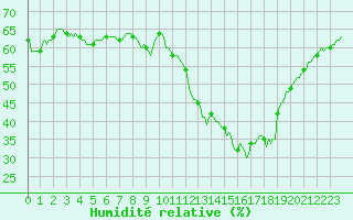 Courbe de l'humidit relative pour Puimisson (34)