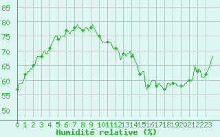 Courbe de l'humidit relative pour Westouter - Heuvelland (Be)