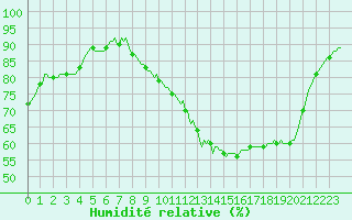 Courbe de l'humidit relative pour Auffargis (78)