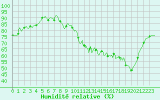 Courbe de l'humidit relative pour Chatelus-Malvaleix (23)