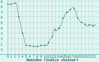 Courbe de l'humidex pour Saint-Blaise-du-Buis (38)