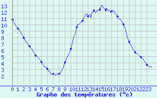 Courbe de tempratures pour Montrodat (48)