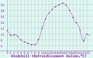 Courbe du refroidissement olien pour Lhospitalet (46)