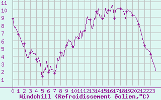 Courbe du refroidissement olien pour Jussy (02)