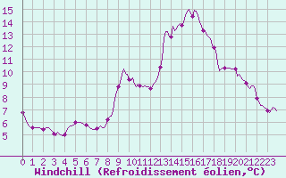 Courbe du refroidissement olien pour Seichamps (54)