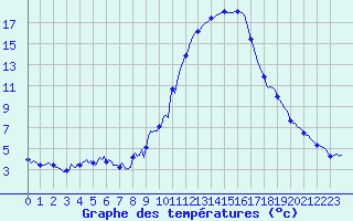 Courbe de tempratures pour Lignerolles (03)