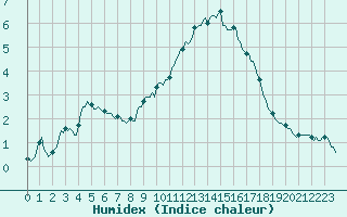 Courbe de l'humidex pour Beaumont du Ventoux (Mont Serein - Accueil) (84)