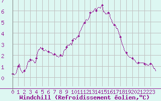 Courbe du refroidissement olien pour Beaumont du Ventoux (Mont Serein - Accueil) (84)