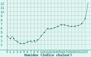 Courbe de l'humidex pour Saint-Germain-du-Puch (33)