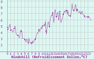 Courbe du refroidissement olien pour Amiens - Citadelle (80)