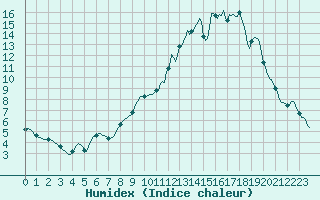 Courbe de l'humidex pour Jarny (54)