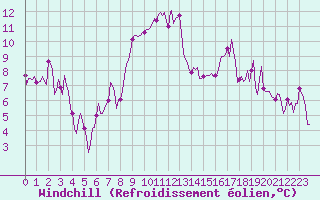 Courbe du refroidissement olien pour Aniane (34)