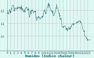 Courbe de l'humidex pour Le Touquet (62)
