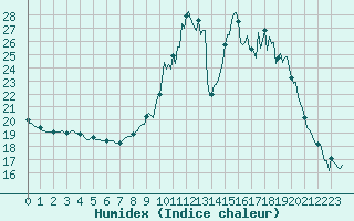 Courbe de l'humidex pour Lignerolles (03)