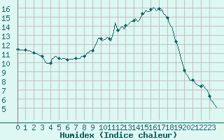 Courbe de l'humidex pour Sandillon (45)