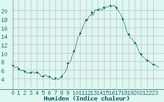 Courbe de l'humidex pour Le Luc (83)