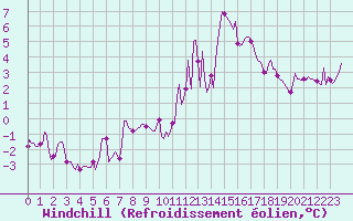 Courbe du refroidissement olien pour Lans-en-Vercors - Les Allires (38)