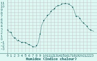 Courbe de l'humidex pour Woluwe-Saint-Pierre (Be)