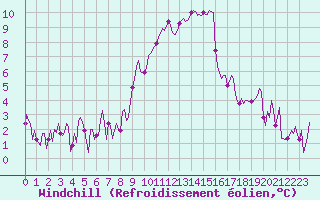 Courbe du refroidissement olien pour Grimentz (Sw)