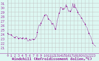 Courbe du refroidissement olien pour Pouzauges (85)