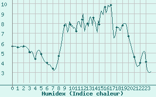 Courbe de l'humidex pour Westouter - Heuvelland (Be)