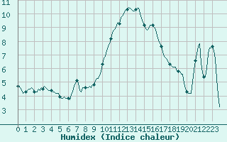 Courbe de l'humidex pour San Chierlo (It)