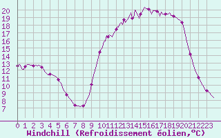 Courbe du refroidissement olien pour Voinmont (54)